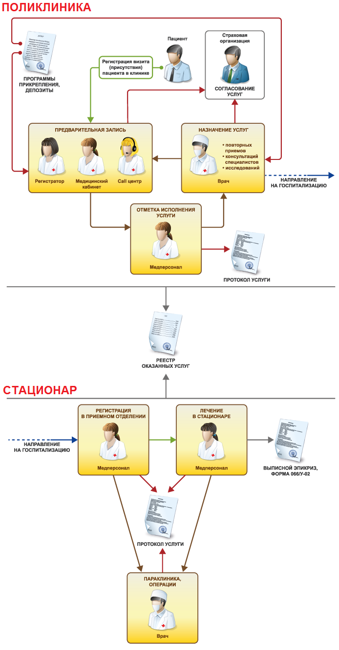 1С:Медицина. Больница