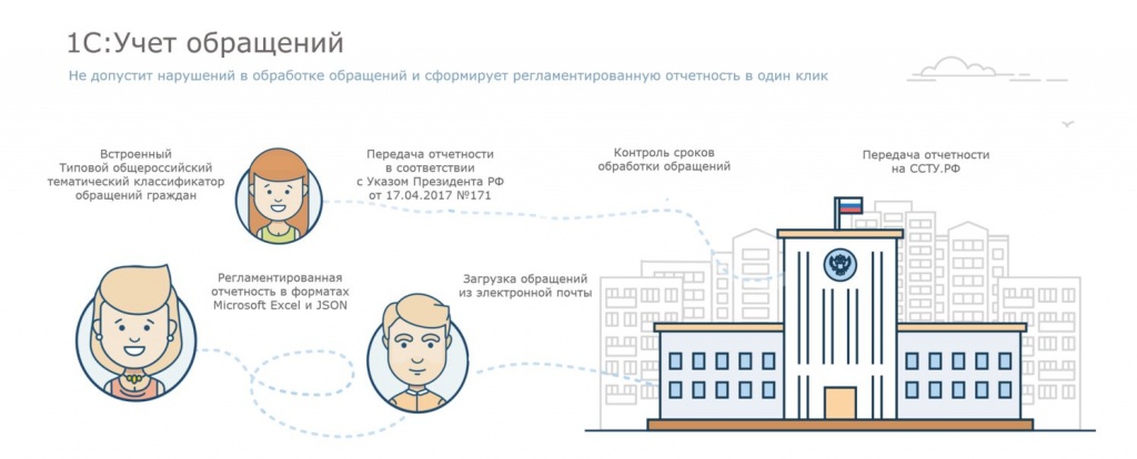 1С:Учет обращений