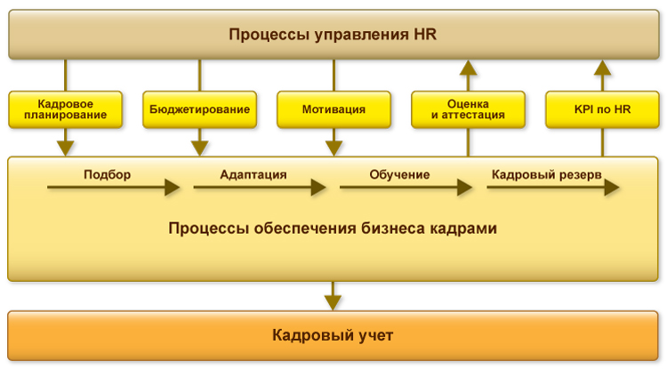 1С:Зарплата И Управление Персоналом 8 КОРП - 1С:Зарплата И.